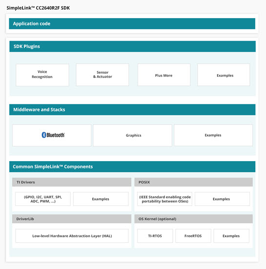 SimpleLink CC2640R2 SDK の図