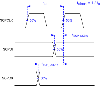 DLP9000 SCP_Timing_Parameters.gif