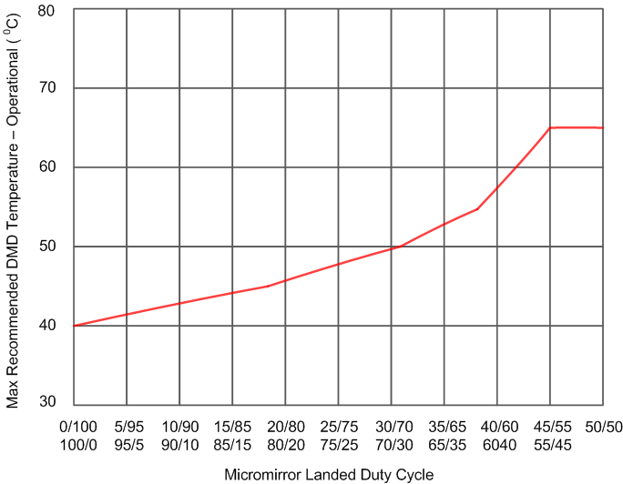 DLP9000 mirrorlanding_graph_dlps036.gif