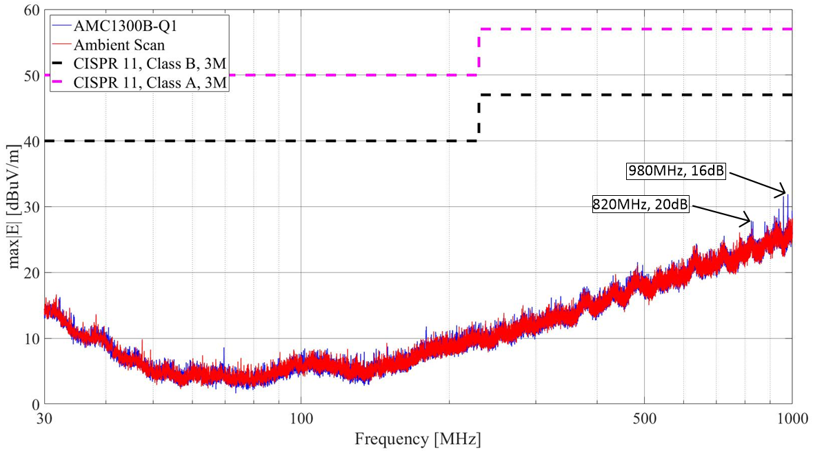  AMC1300B-Q1 CISPR 11 abgestrahlte Emissionen EMI-Scan