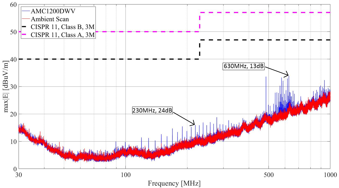  AMC1200 CISPR 11 abgestrahlte Emissionen EMI-Scan