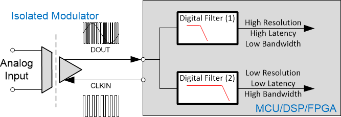 AMC1301-Q1 AMC1302-Q1 AMC1304-Q1 AMC1305-Q1 AMC1311-Q1 Implementierung von zwei Digitalfiltern parallel