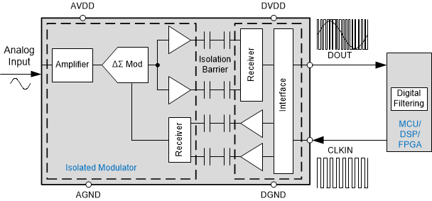 AMC1301-Q1 AMC1302-Q1 AMC1304-Q1 AMC1305-Q1 AMC1311-Q1 Implementierung eines isolierten Modulators