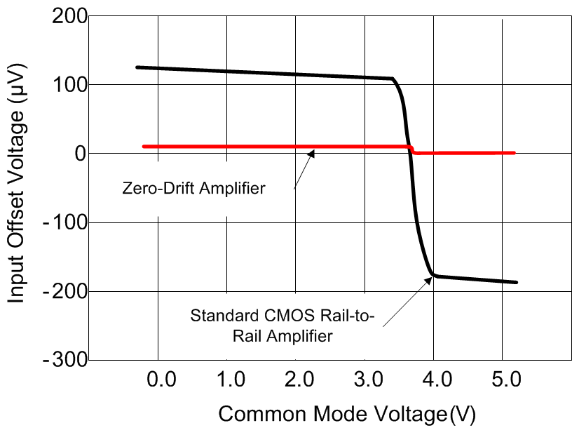 OPA180 OPA188 OPA189 OPA317 OPA330 OPA333 OPA334 OPA335 OPA388 SBOA182_VCM_Curve.gif