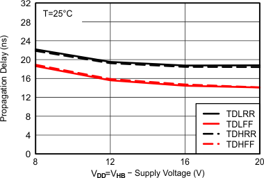 UCC27211A 0014_UCC27211_Delay_vs_VDD_lusat7.gif