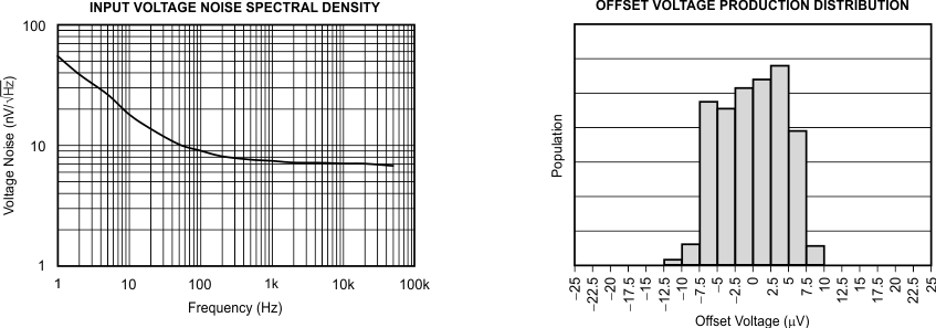 TLV376 TLV2376 TLV4376 pg1_plots_sbos755.gif