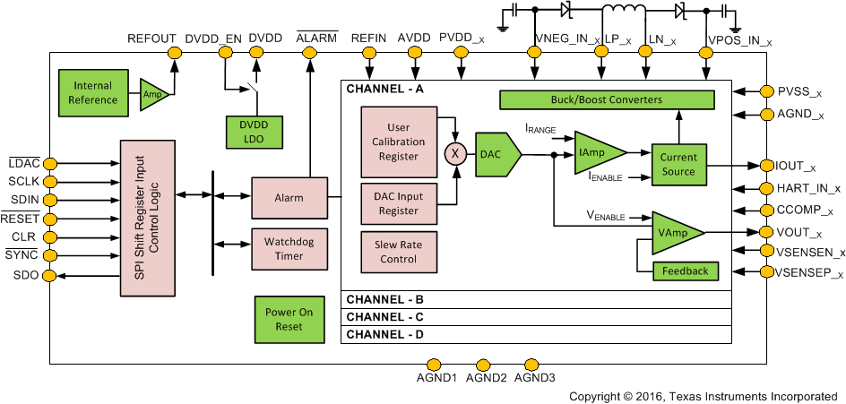 DAC8775 BlockDia_SLVSBY7_DAC8775.gif