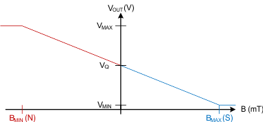 DRV5053-Q1 output_state_lis151.gif