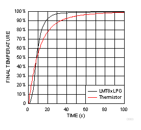 LMT84-Q1 D003_SNIS167.gif