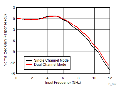 ADC08DJ3200 D_BW_1stPage_SLVSD97.gif