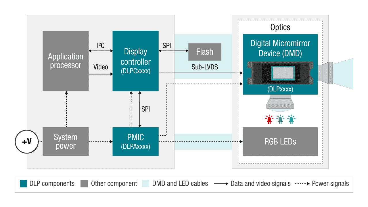  일반적인 DLP 디스플레이 블록 다이어그램