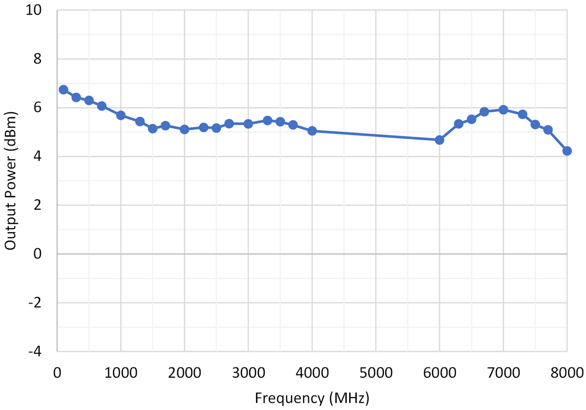  100MHz~8GHz의 TRF1108 DAC39RF10 주파수 응답