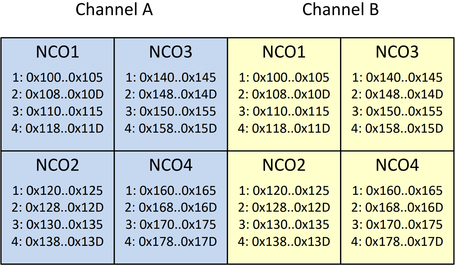  ADC32RF55의 채널별 NCO 단어 주소 및 NCO 인덱스.