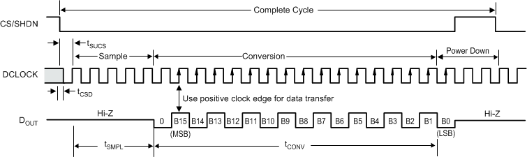 ADS8320 Basic_Timing_Diagrams_SBAS108.gif