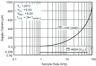 ADS8320 CS_High_and_Low_SBAS108.gif