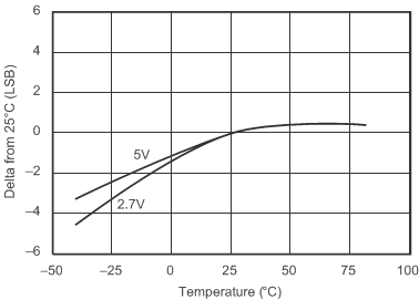 ADS8320 Change_Gain_vs_Temp_SBAS108.gif