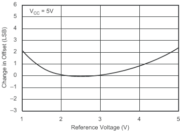 ADS8320 Change_Offset_vs_Ref_Volt_SBAS108.gif