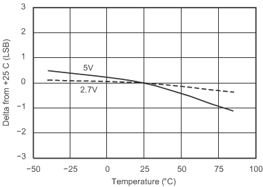 ADS8320 Change_Offset_vs_Temp_SBAS108A.gif