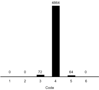 ADS8320 Code_Center_Histogram_SBAS108.gif