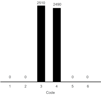 ADS8320 Code_Trans_Histogram_SBAS108.gif