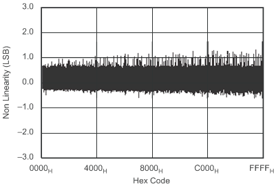 ADS8320 Diff_Line_Vs_Code_SBAS108.gif