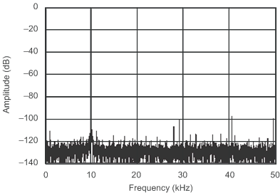 ADS8320 Freq_Spectrum_SBAS108.gif