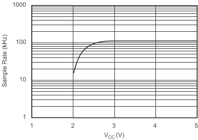 ADS8320 Max_Sample_vs_VCC_SBAS108.gif