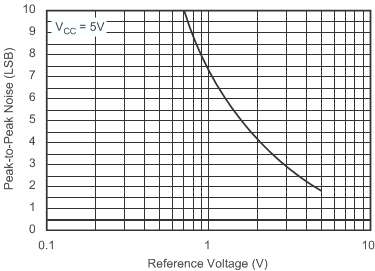 ADS8320 Peak_to_Peak_vs_RefV_SBAS108.gif