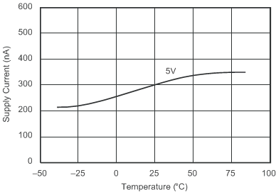 ADS8320 Power_Down_vs_Supply_SBAS108.gif