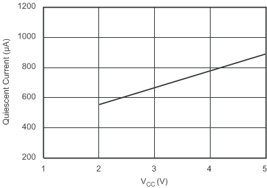 ADS8320 Q_Current_vs_VCC_SBAS108.gif