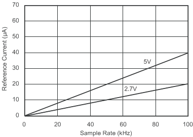 ADS8320 Ref_Current_vs_Sample_Rate_SBAS108.gif