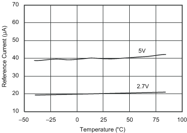 ADS8320 Ref_Current_vs_Temp_SBAS108.gif