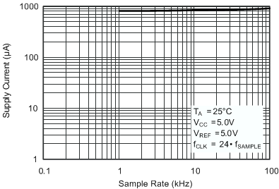 ADS8320 Scaling_FCLK_SBAS108.gif