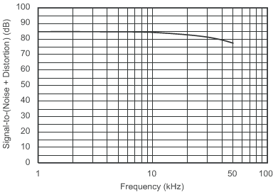 ADS8320 Signal_To_vs_Freq_SBAS108.gif