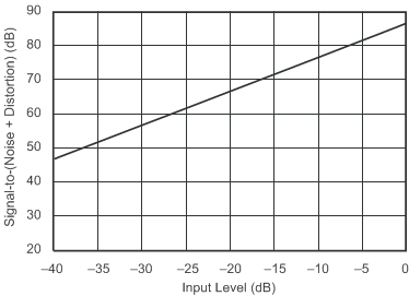 ADS8320 Signal_To_vs_Input_SBAS108.gif