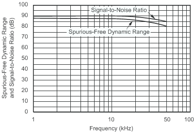 ADS8320 Spur_FreeDyn_vs_Freq_SBAS108.gif