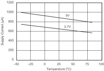 ADS8320 Supply_Current_vs_Temp_SBAS108.gif