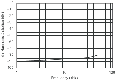 ADS8320 Total_Harm_vs_Freq_SBAS108.gif