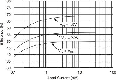 REG71050 REG71055 REG710 tc_eff_load-25v_bas221.gif