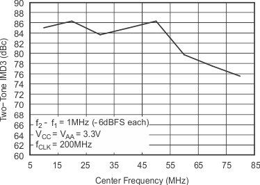 DAC5675A tc_2imd-fi_bas334.gif