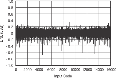 DAC5675A tc_dnl-inpt_bas334.gif