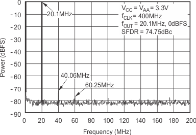 DAC5675A tc_pwr_fqcy2_bas334.gif