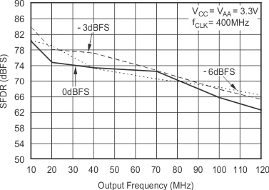 DAC5675A tc_sfdr_fo1_bas334.gif