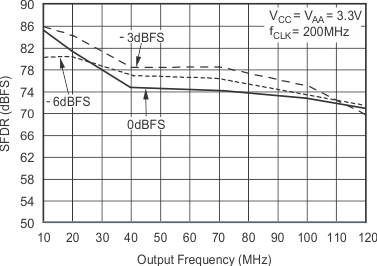 DAC5675A tc_sfdr_fo2_bas334.gif