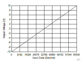 DAC8812 D001_SBAS349.gif