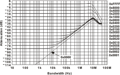 DAC8812 ref_bw_bas349.gif