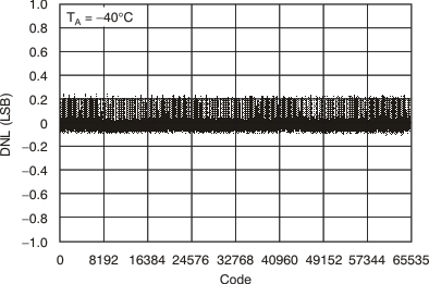 DAC8812 tc_27v_cha_-40c_dnl_bas349.gif