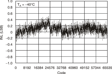 DAC8812 tc_27v_cha_-40c_inl_bas349.gif