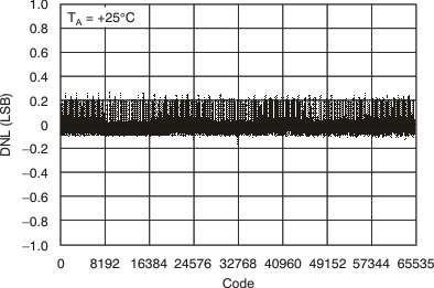 DAC8812 tc_27v_cha_25c_dnl_bas349.gif