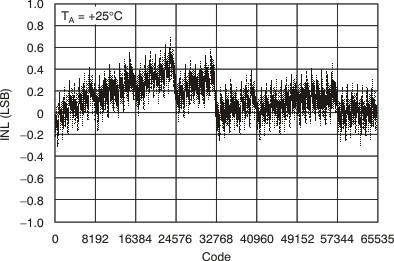 DAC8812 tc_27v_cha_25c_inl_bas349.gif